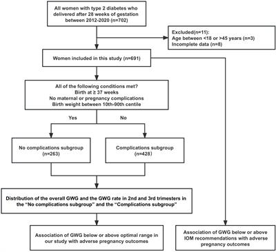 Gestational weight gain and pregnancy outcomes in Chinese women with type 2 diabetes mellitus: evidence from a tertiary hospital in Beijing